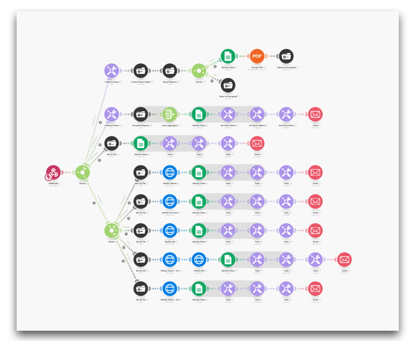 PayWhiz ensures 99.9% uptime and secures payroll data with Make and SFTP To Go