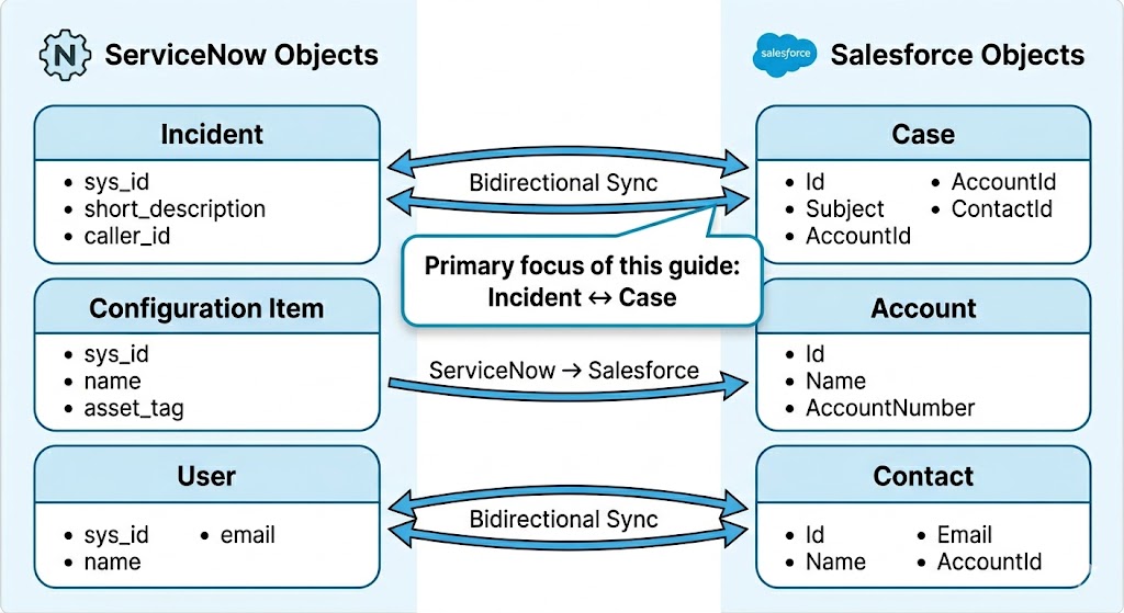 servicenow-salesforce-object-mapping-diagram