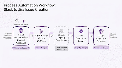 slack-to-jira-issue-creation-scenario-flow.png