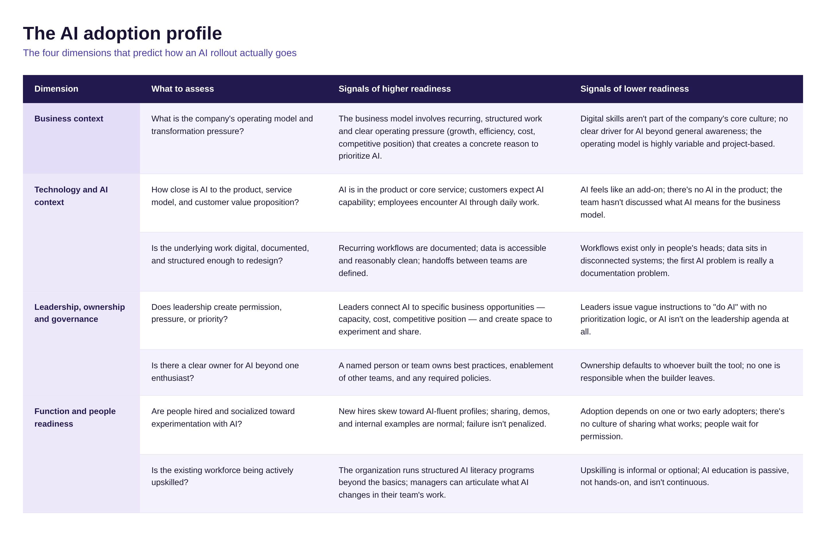 TL Darin_AI adoption profule table