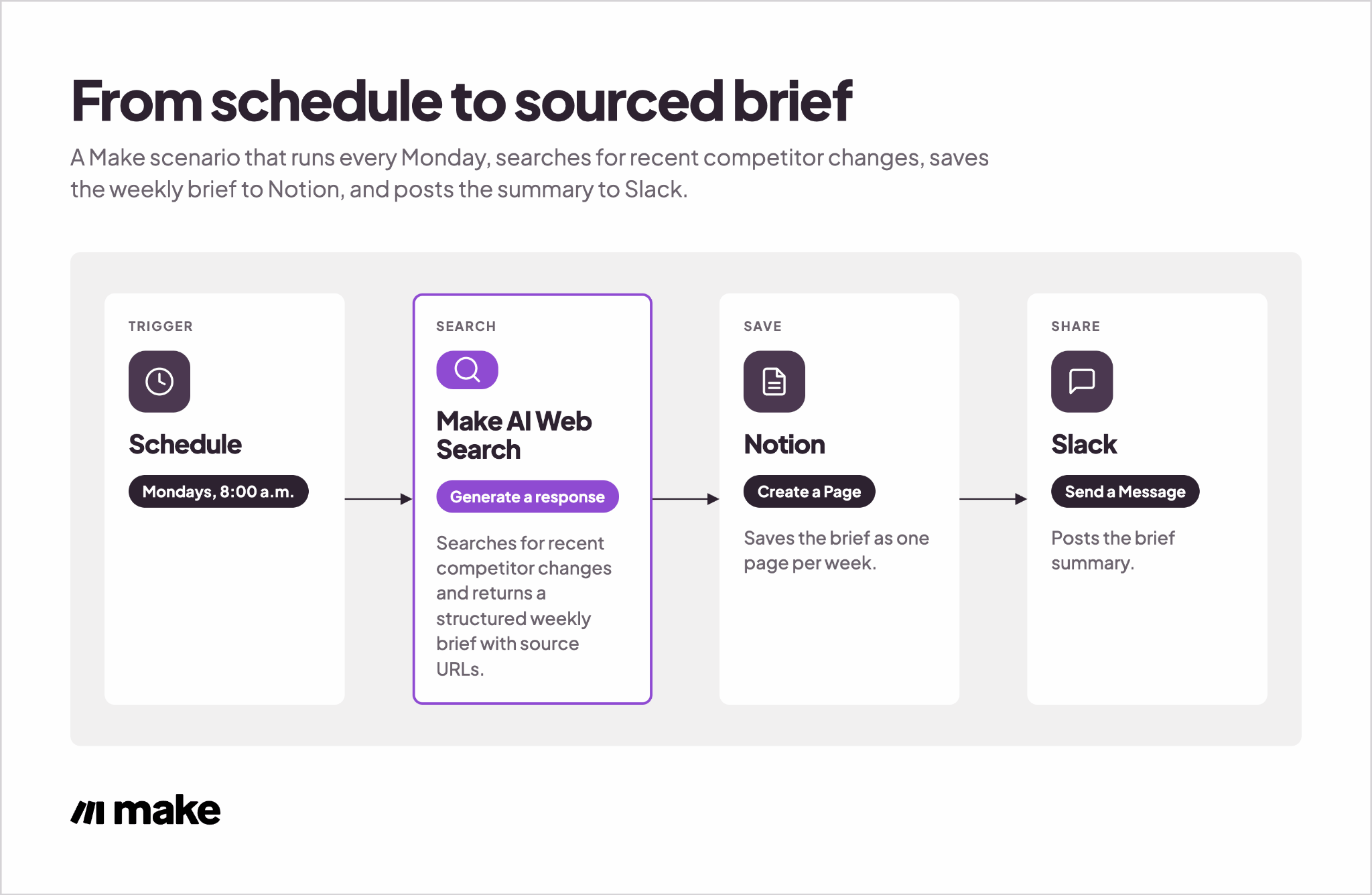 Diagram of a Make scenario that searches the web, structures a sourced brief, and posts it to Slack and Notion.