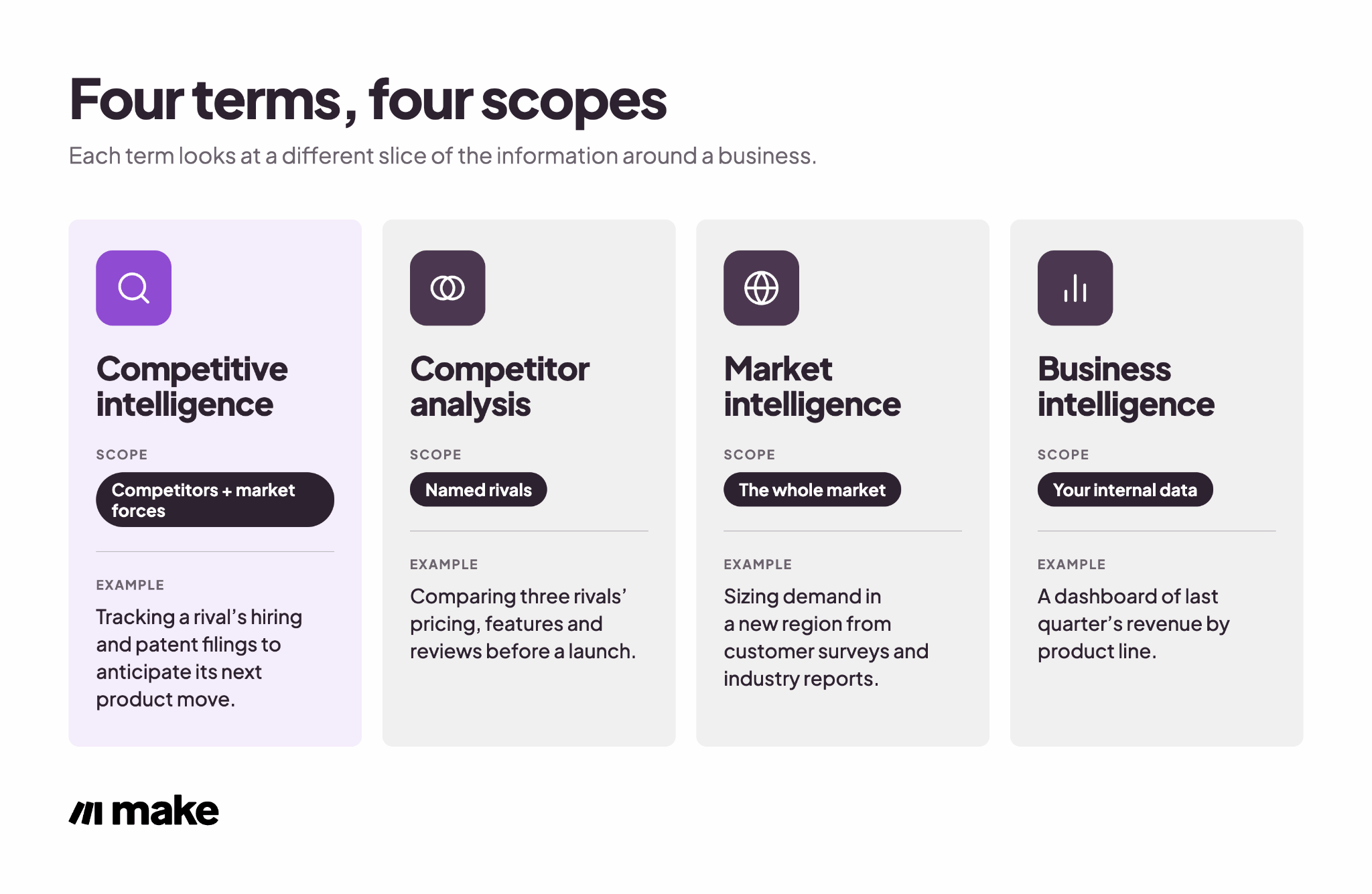 Diagram comparing competitive intelligence, competitor analysis, market intelligence, and business intelligence.