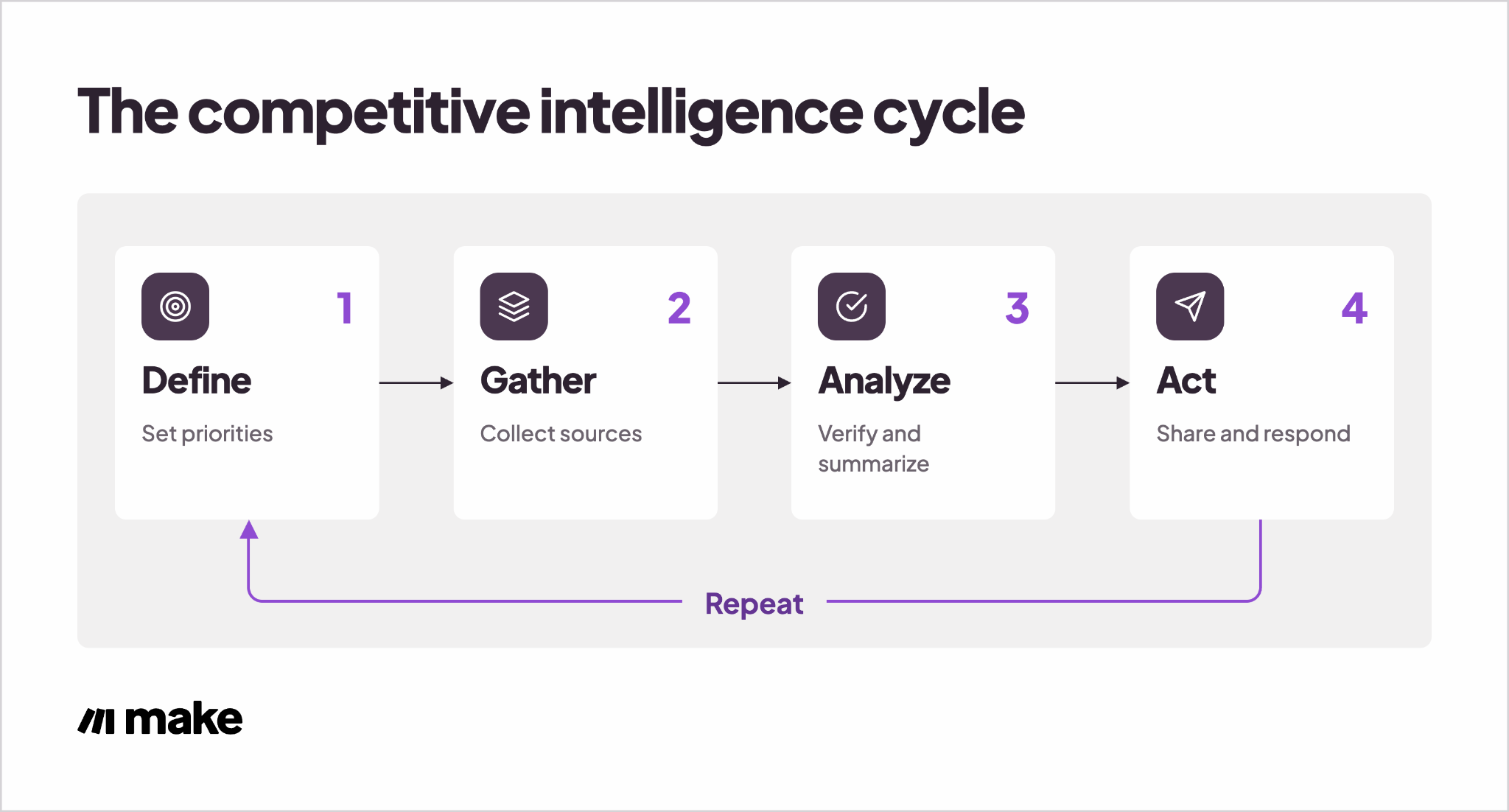 Diagram of the four-stage competitive intelligence cycle: define, gather, analyze, act.