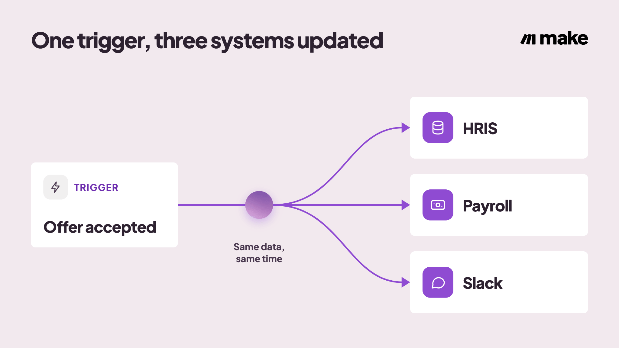Diagram showing one HR trigger branching into three connected systems at once.