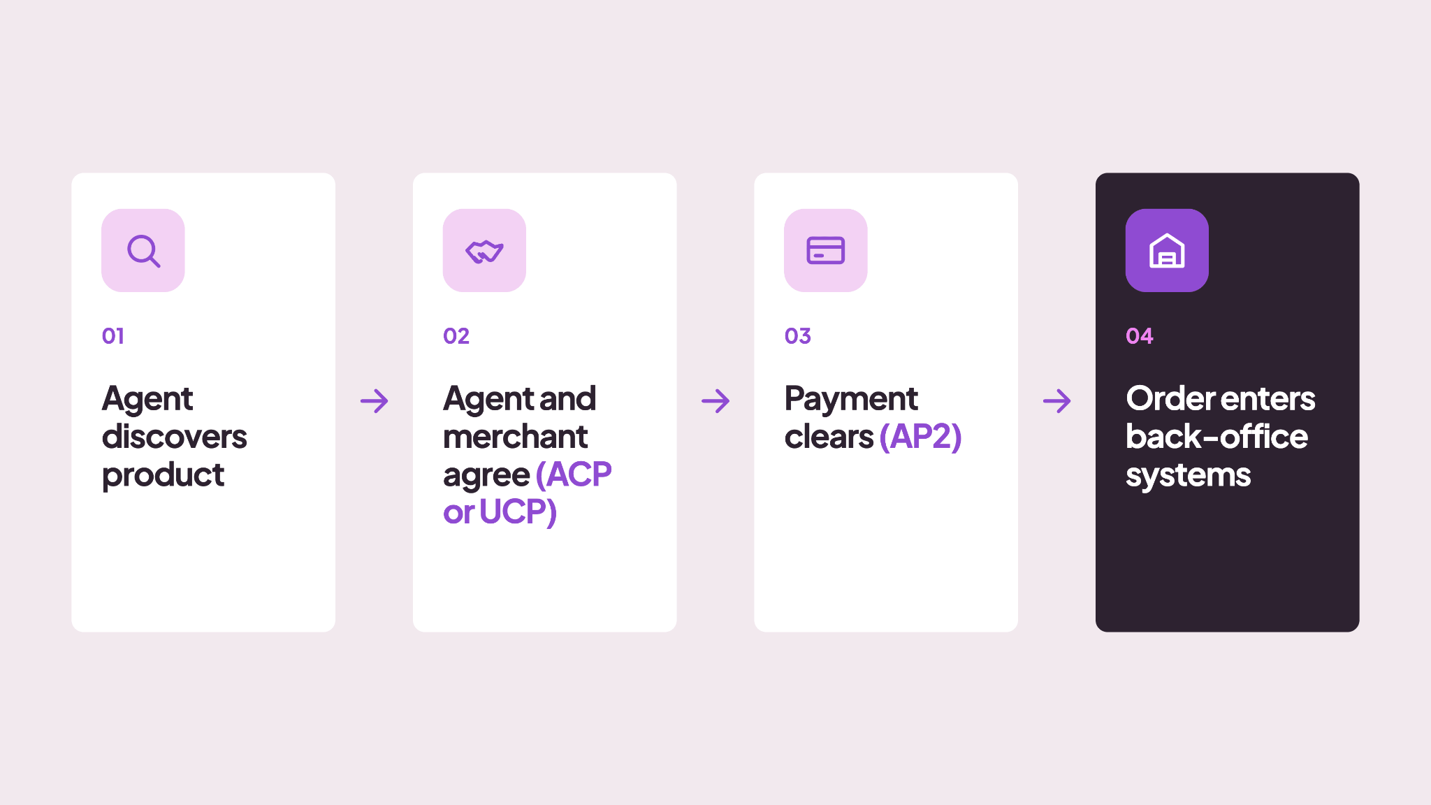 Flow diagram of the four stages of an agentic commerce transaction, from product discovery through back-office handoff