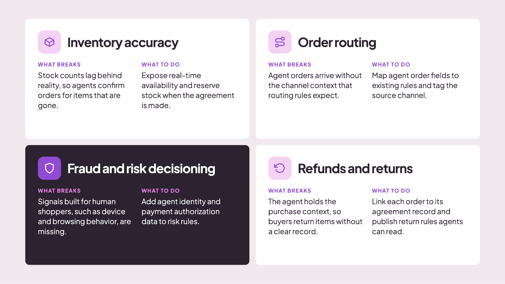 Infographic of four back-office functions affected by agentic commerce: inventory, order routing, fraud decisioning, and refunds.