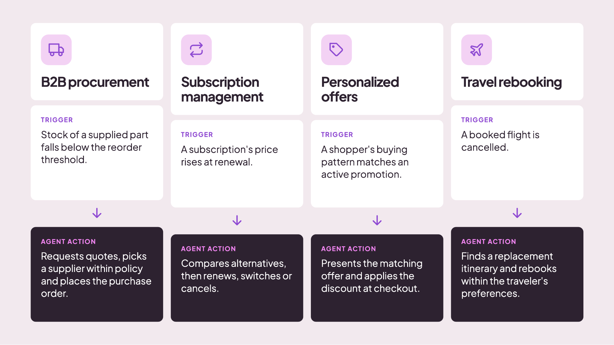 Comparison graphic of four agentic commerce examples showing the trigger and the agent's action in each.