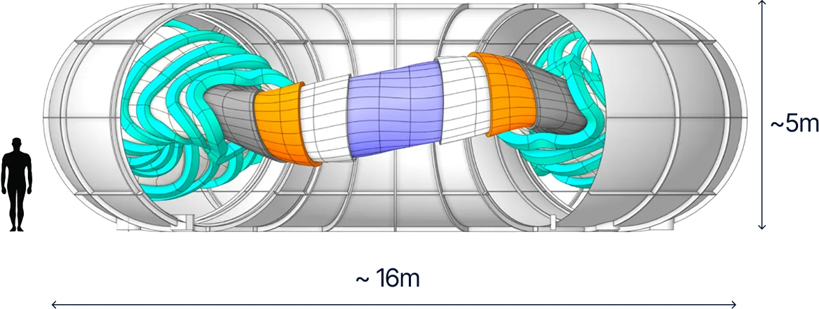 Schematische Seitenansicht des Stellarators Alpha: etwa 16 Meter lang und 5 Meter hoch, mit einer Person als Größenvergleich.