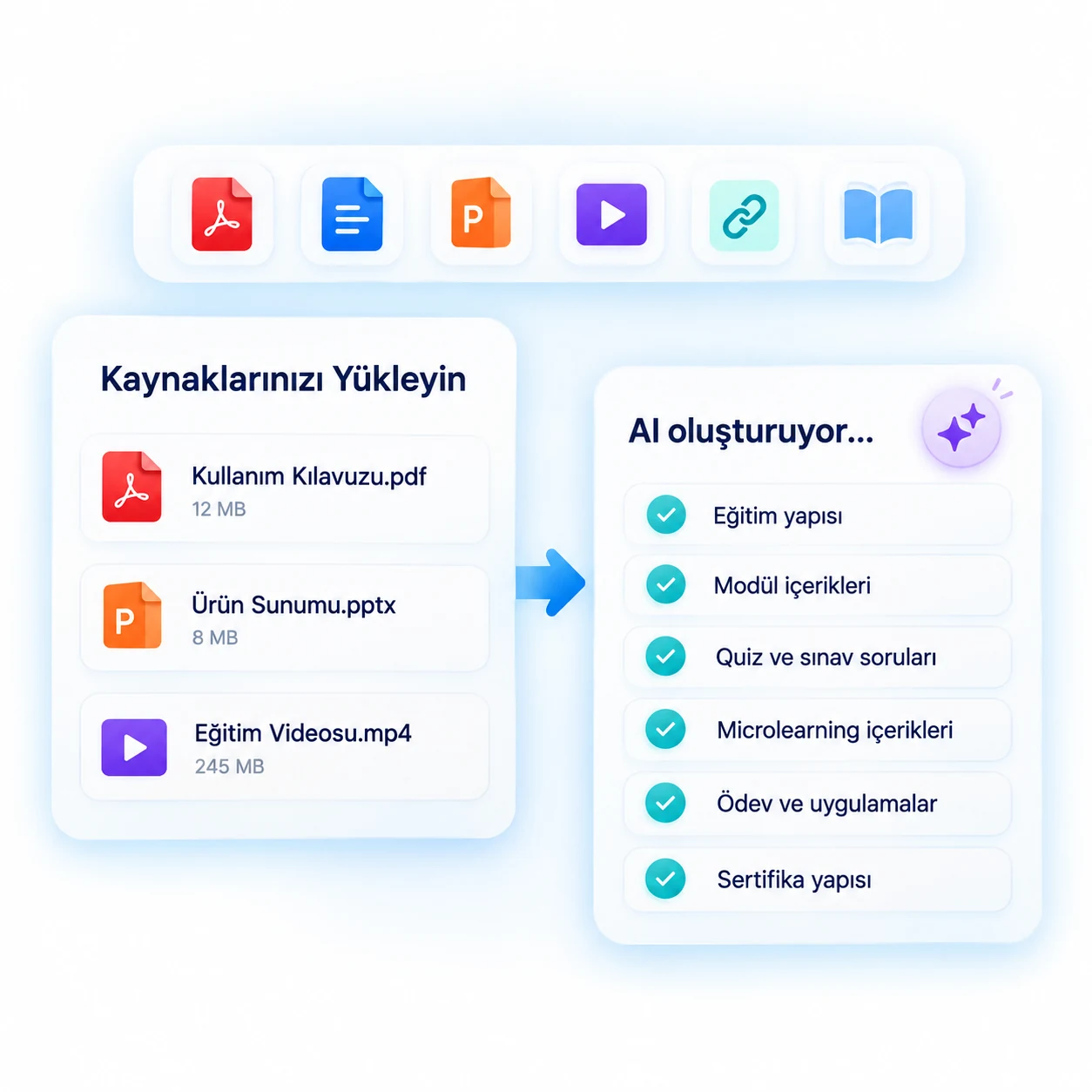 PDF, Word, PowerPoint, video ve bağlantı olarak yüklenen kaynaklardan Vedubox AI'ın eğitim yapısı, modül içerikleri, quiz ve sınav soruları, microlearning içerikleri, ödev ve sertifika yapısını oluşturması