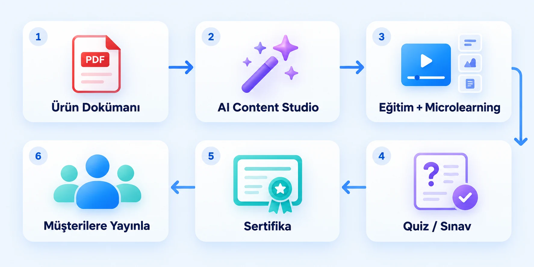 Ürün dokümanının AI Content Studio ile müşteri eğitimine ve microlearning içeriklerine dönüştürülmesi; sınav, sertifika ve müşterilere yayınlama adımları