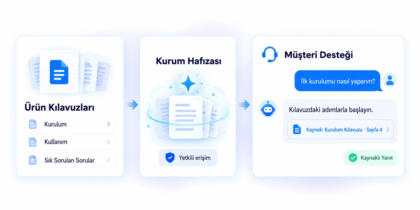Ürün dokümanından anlık müşteri desteğine