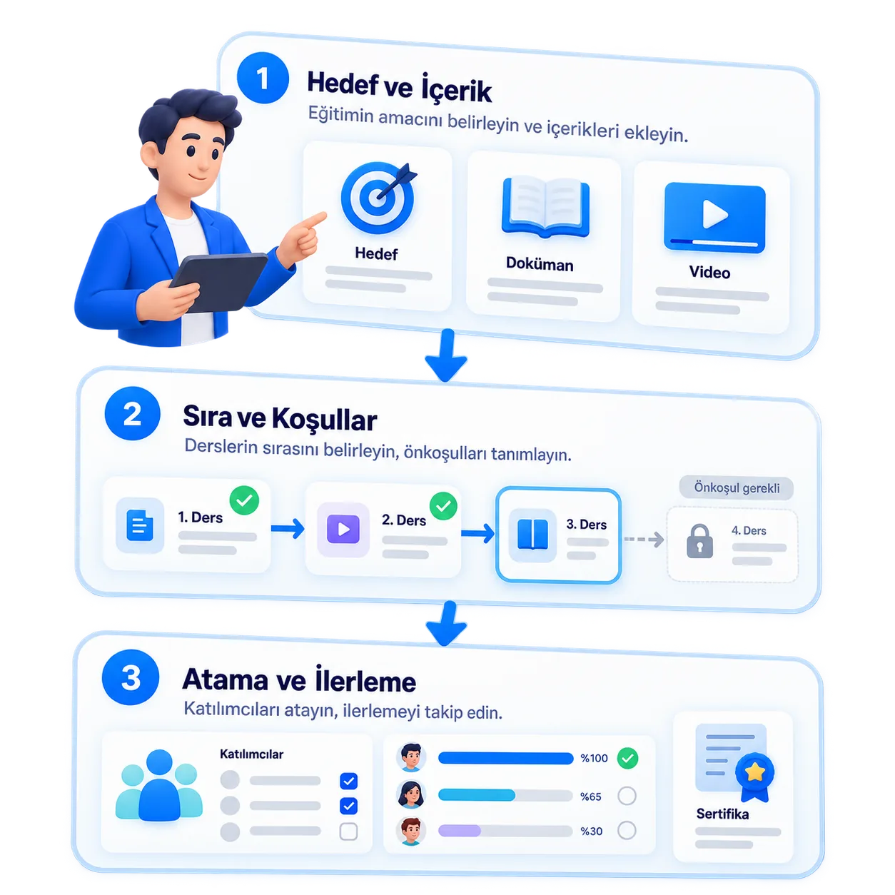 Hedeften tamamlanmaya tek akış