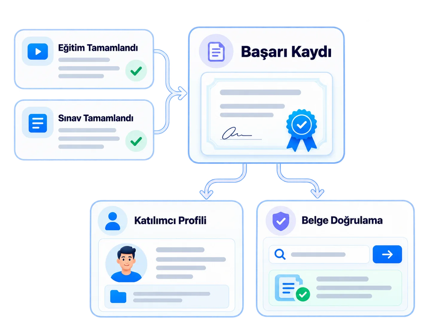 Sadece belge değil, doğrulanabilir bir başarı kaydı