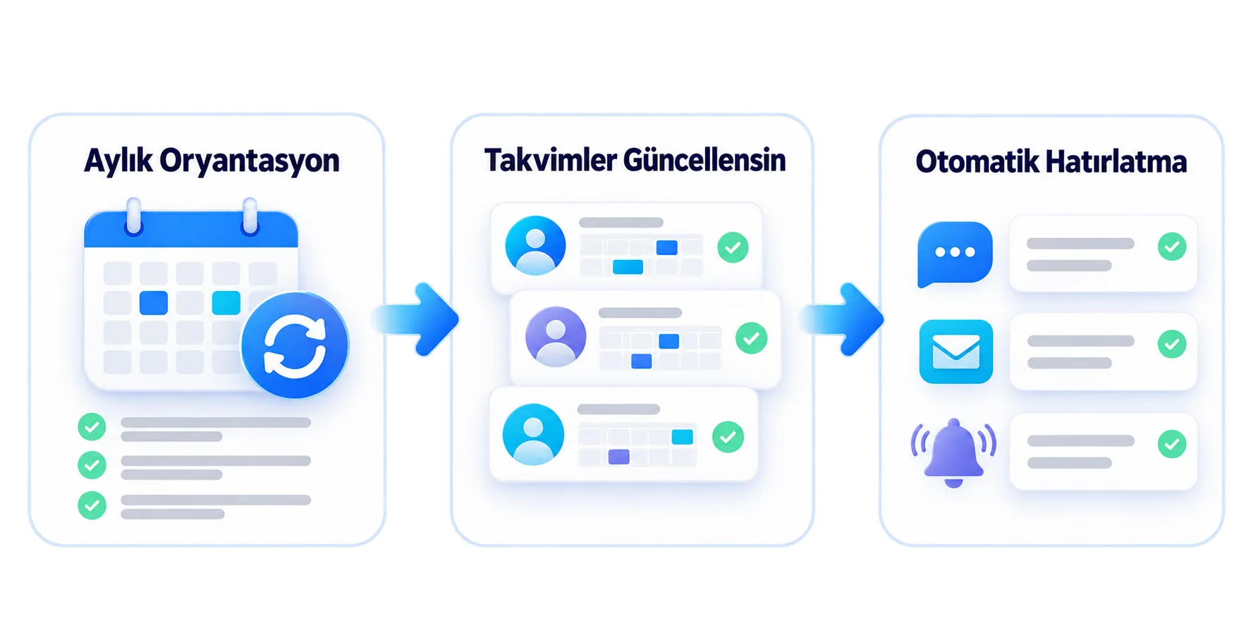 Her ay aynı oryantasyon, sıfır koordinasyon