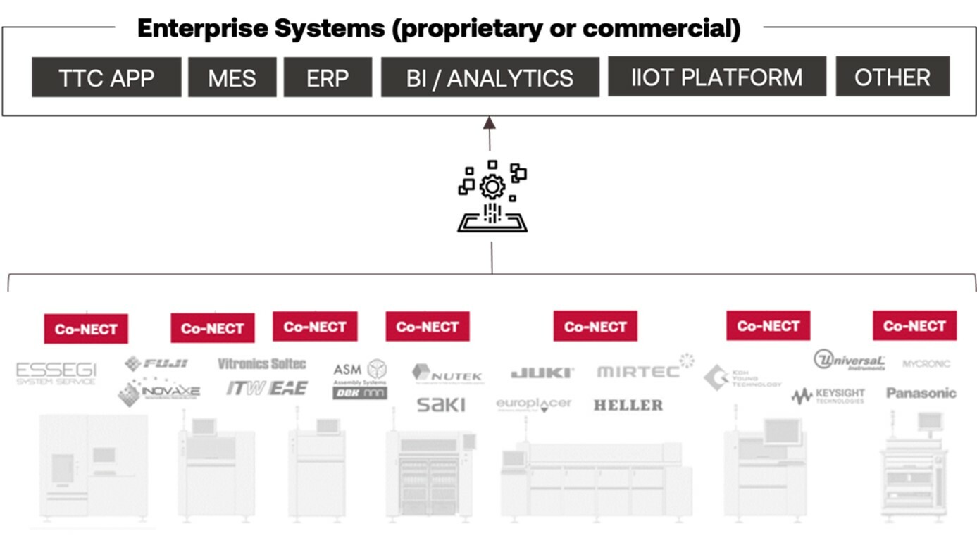 factory insights header cogiscan pcba co-nect graph