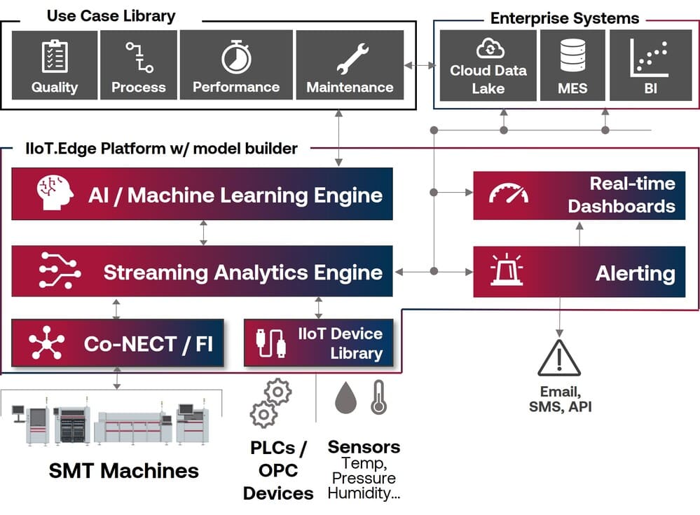 iiot.edge graphic cogiscan itac pcba