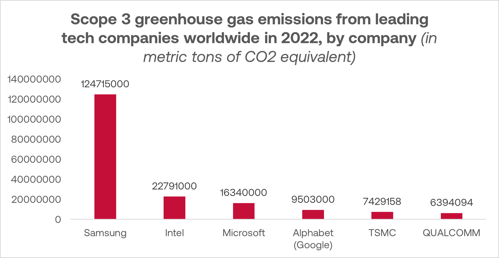 Scope 3 GHG emissions: Top 10 global tech companies 2022