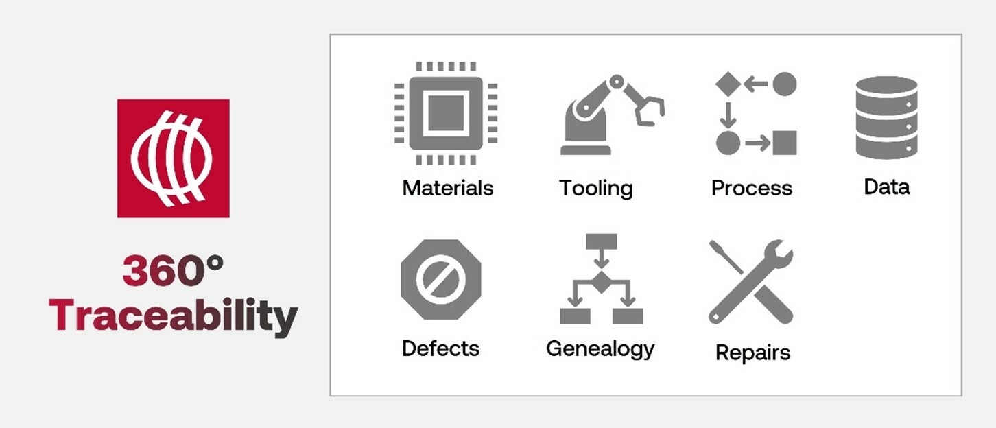 cogiscan 360 traceability solution for pcba - materials, tooling, process, data, defects, genealogy, repairs