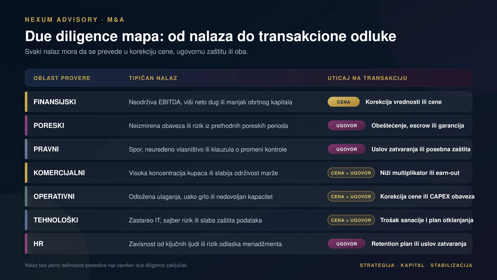 Due diligence mapa i uticaj nalaza na cenu i ugovor