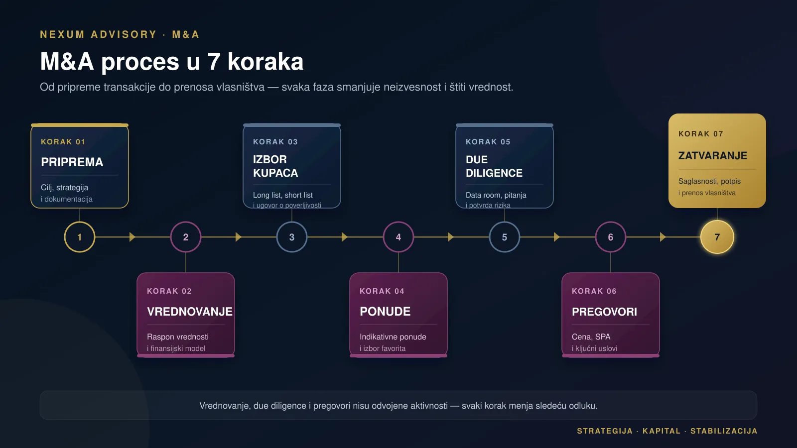 M&A proces u sedam koraka od pripreme do zatvaranja