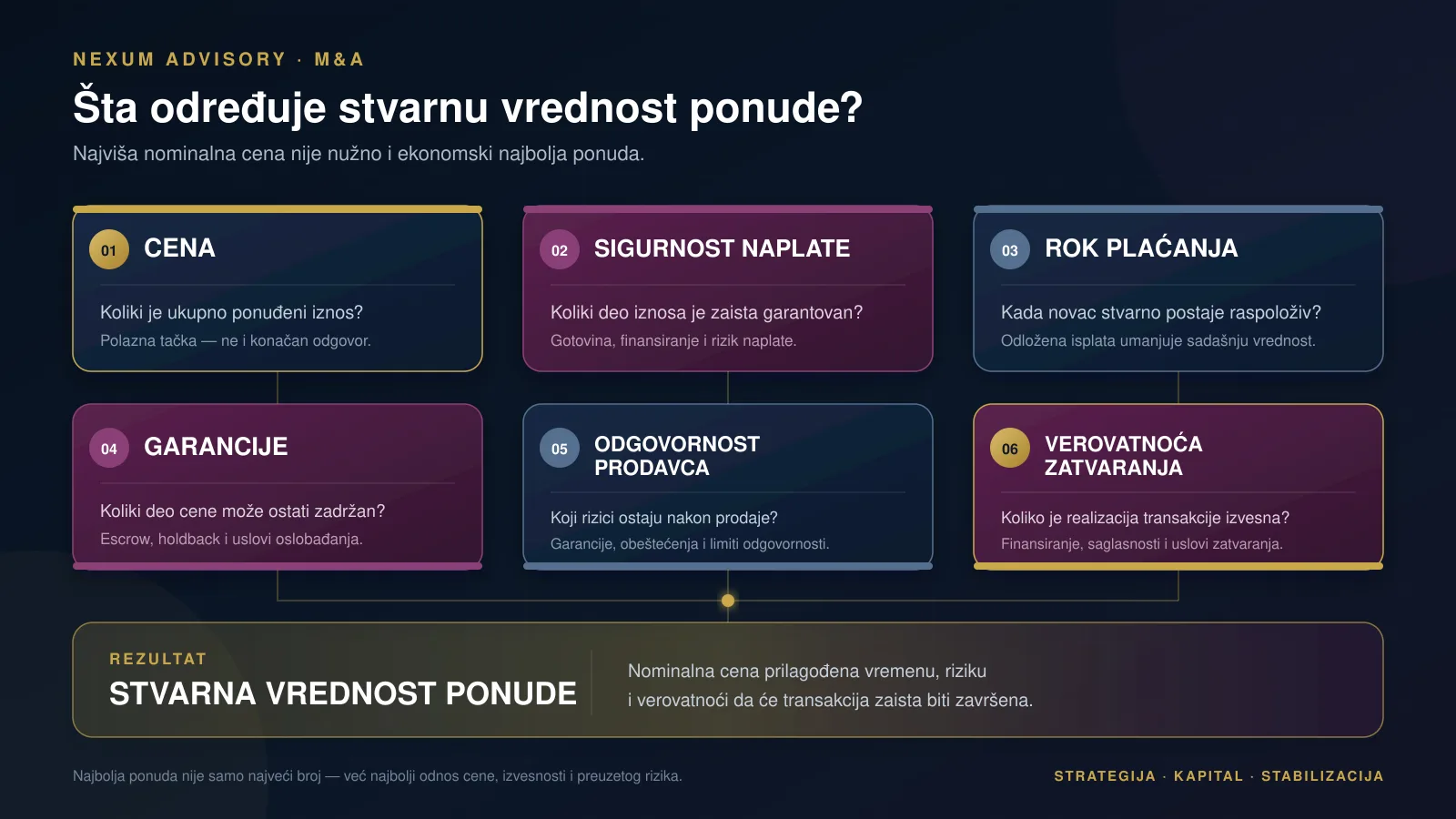 Faktori koji određuju stvarnu vrednost M&A ponude