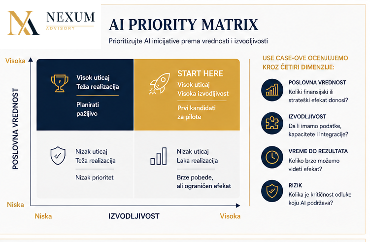 AI Priority Matrix — matrica prioritizacije AI inicijativa prema poslovnoj vrednosti i izvodljivosti