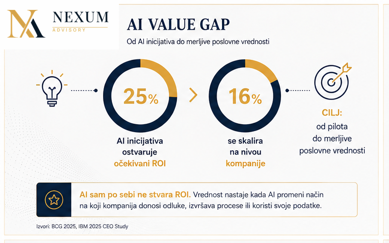 Infografik AI Value Gap: 25% AI inicijativa ostvaruje očekivani ROI, a samo 16% se skalira na nivou kompanije