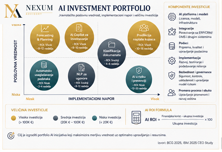 AI Investment Portfolio — portfolio AI use case-ova prema poslovnoj vrednosti, implementacionom naporu i visini investicije, sa AI ROI formulom