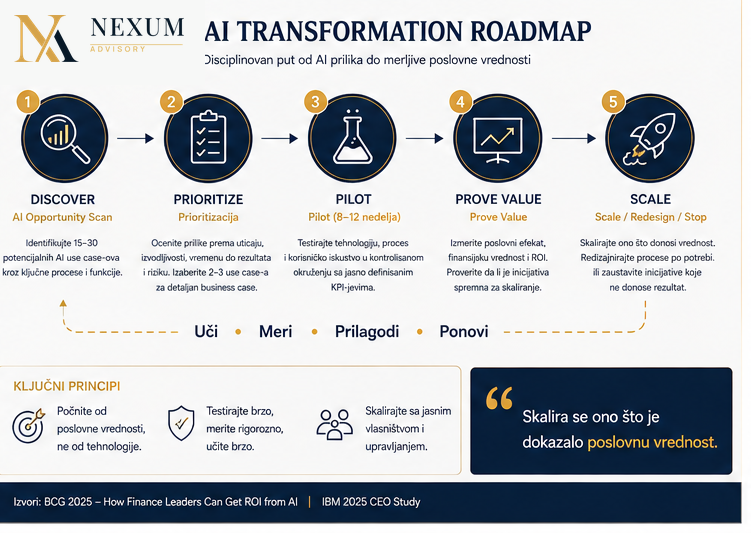 AI Transformation Roadmap — pet koraka uvođenja AI: Discover, Prioritize, Pilot, Prove Value, Scale