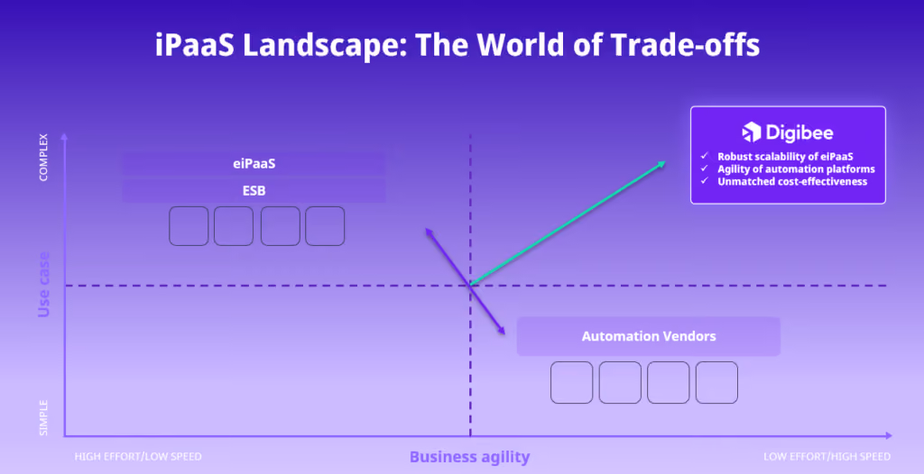 Graphic of iPaaS landscape