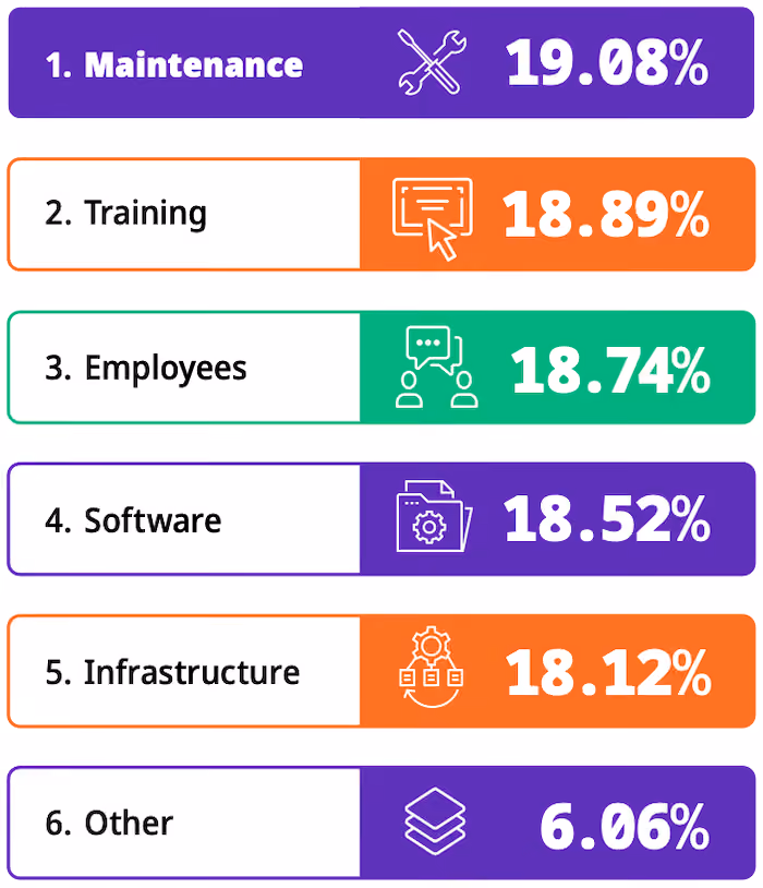 integration-implementation-budget-break-down-digibee-2023-SEI-report