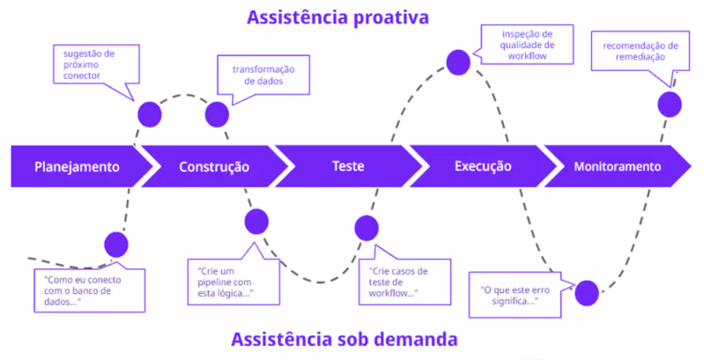 Proactive and on-demand assistance from AI Pair Programmer