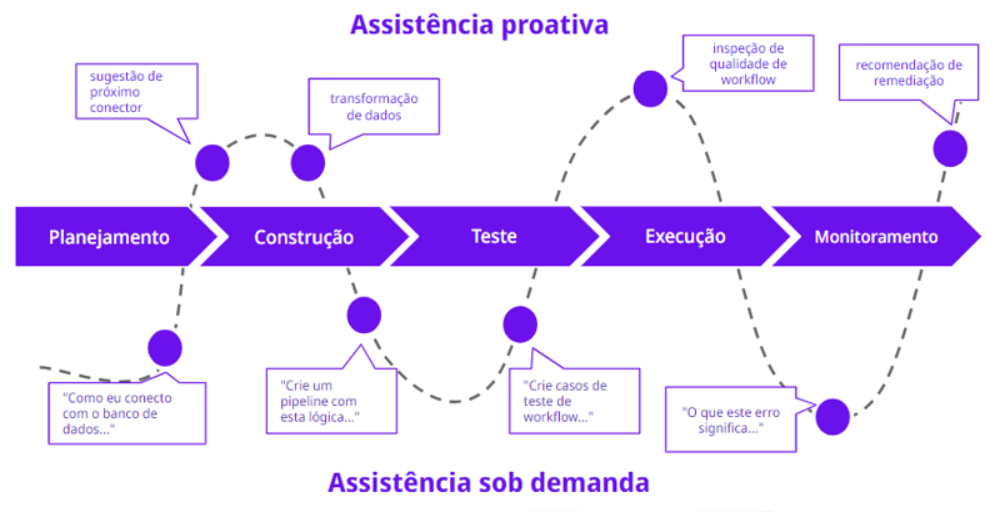 Proactive and on-demand assistance from AI Pair Programmer