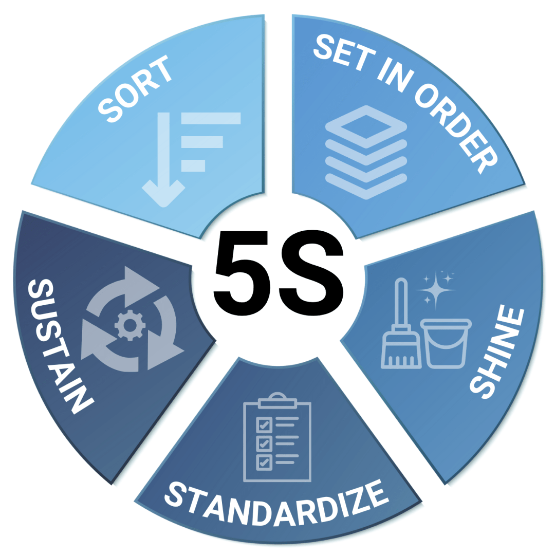 5s cleaning method graph