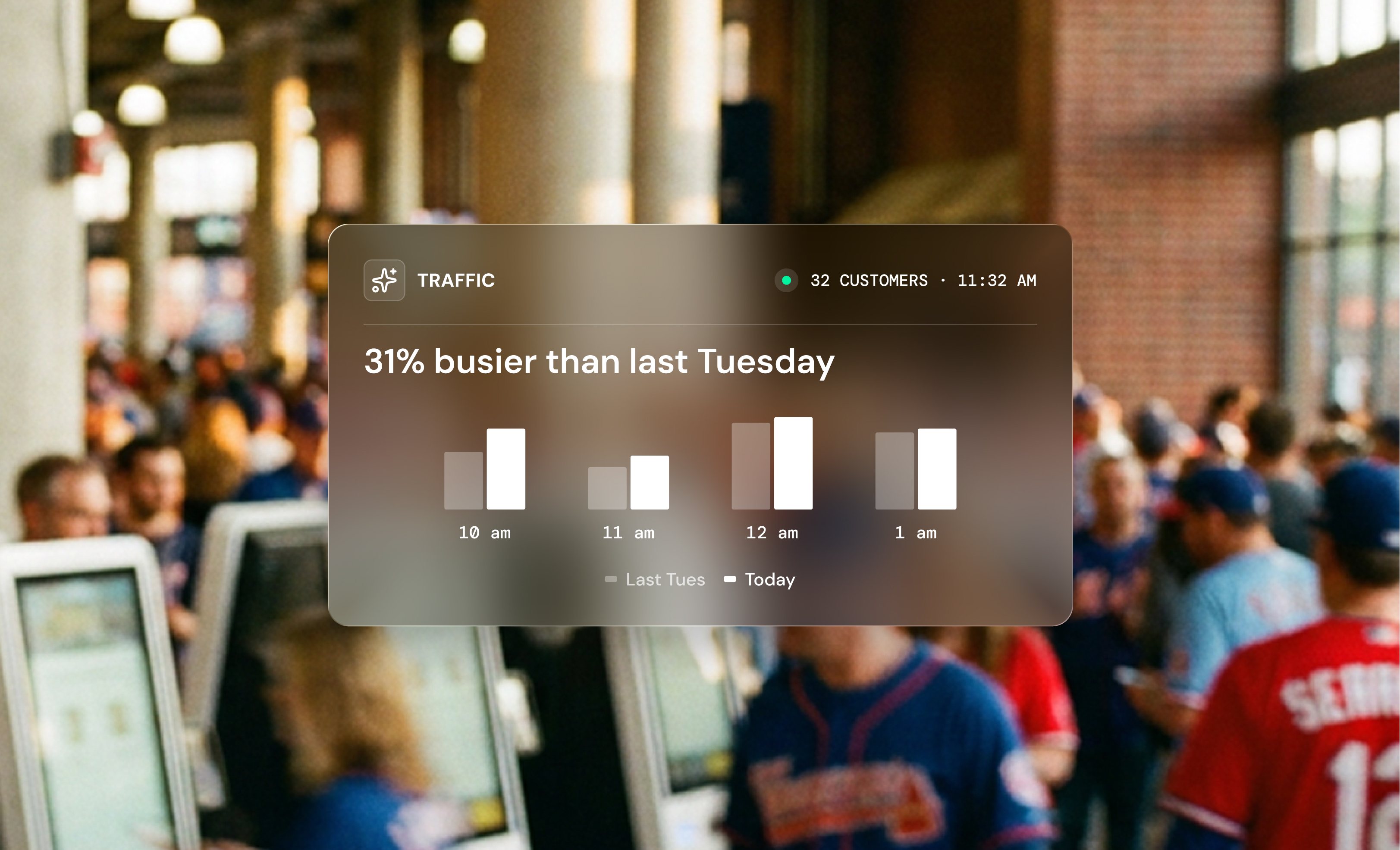 Digital display overlay on blurred dining scene showing 31% busier traffic than last Tuesday with bar charts from 10 am to 1 am.