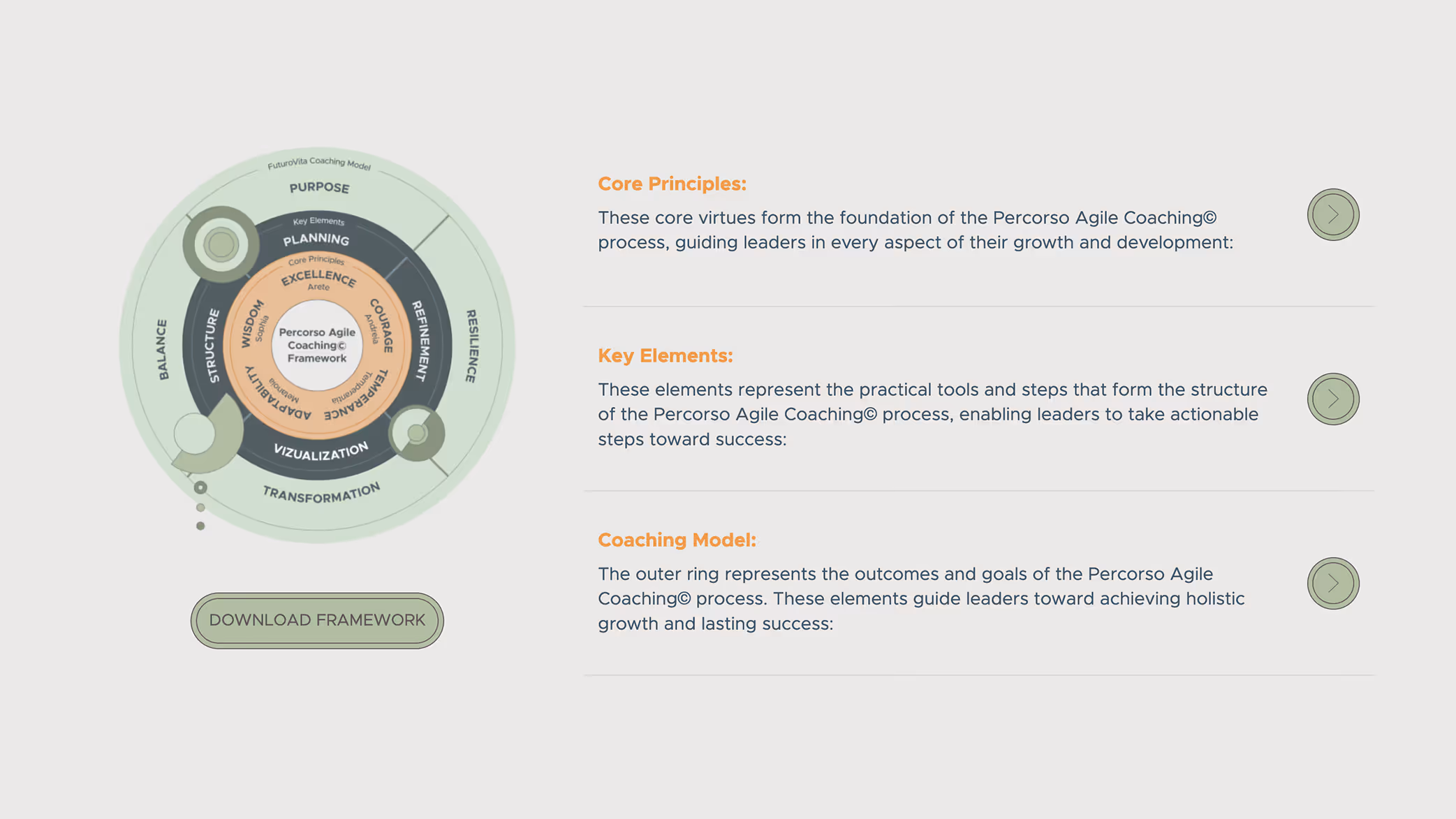 Circular diagram illustrating the Percorso Agile Coaching Framework with three rings labeled Core Principles, Key Elements, and Coaching Model, accompanied by descriptive text and a download button.
