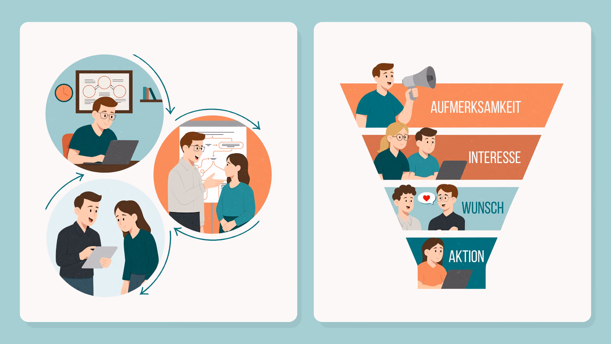 Left side shows three circular illustrations of people collaborating and discussing work with arrows indicating a cycle; right side shows a sales funnel with four levels labeled in German: Aufmerksamkeit, Interesse, Wunsch, Aktion, each with related people illustrations.