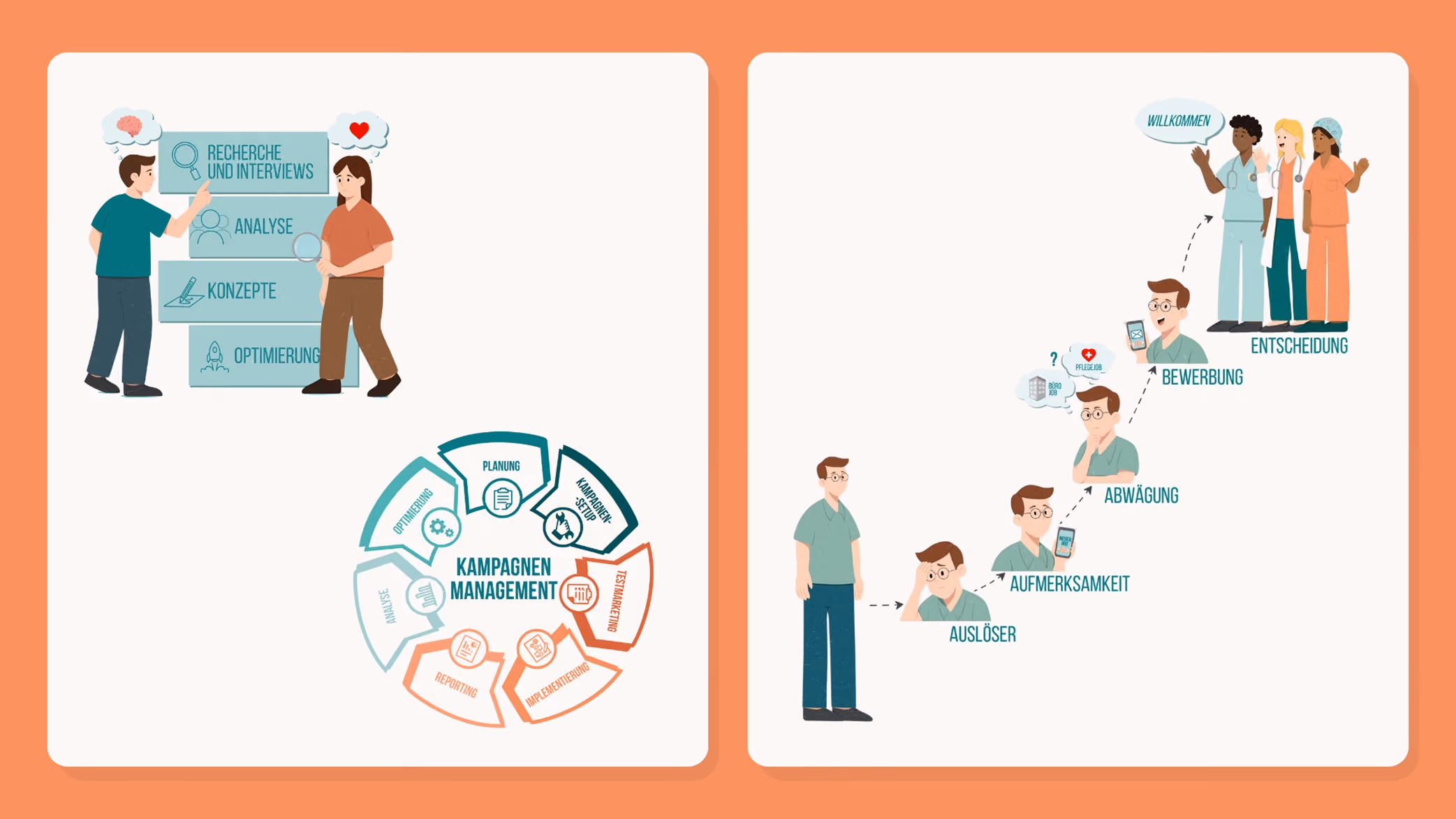 Two illustrated panels: Left panel shows a man and woman discussing research, analysis, concepts, and optimization above a campaign management cycle with stages of planning, campaign setup, test marketing, implementation, reporting, analysis, and optimization. Right panel depicts a man’s thought process progressing from trigger, awareness, consideration, application, to decision, with medical staff welcoming at the end.