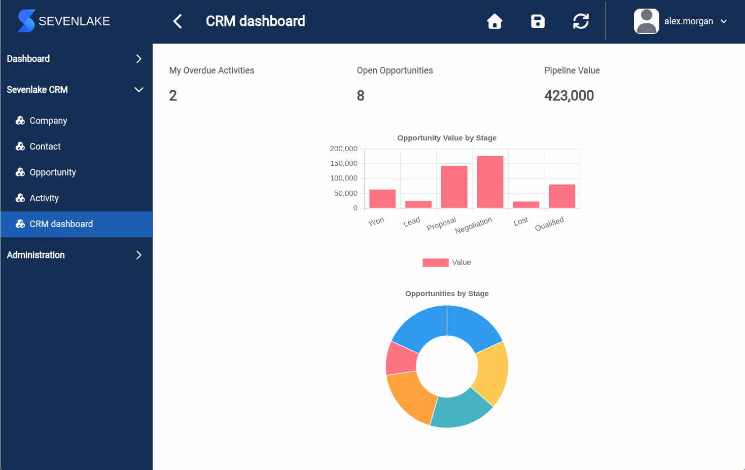Sevenlake CRM dashboard showing overdue activities, open opportunities, pipeline value and sales charts