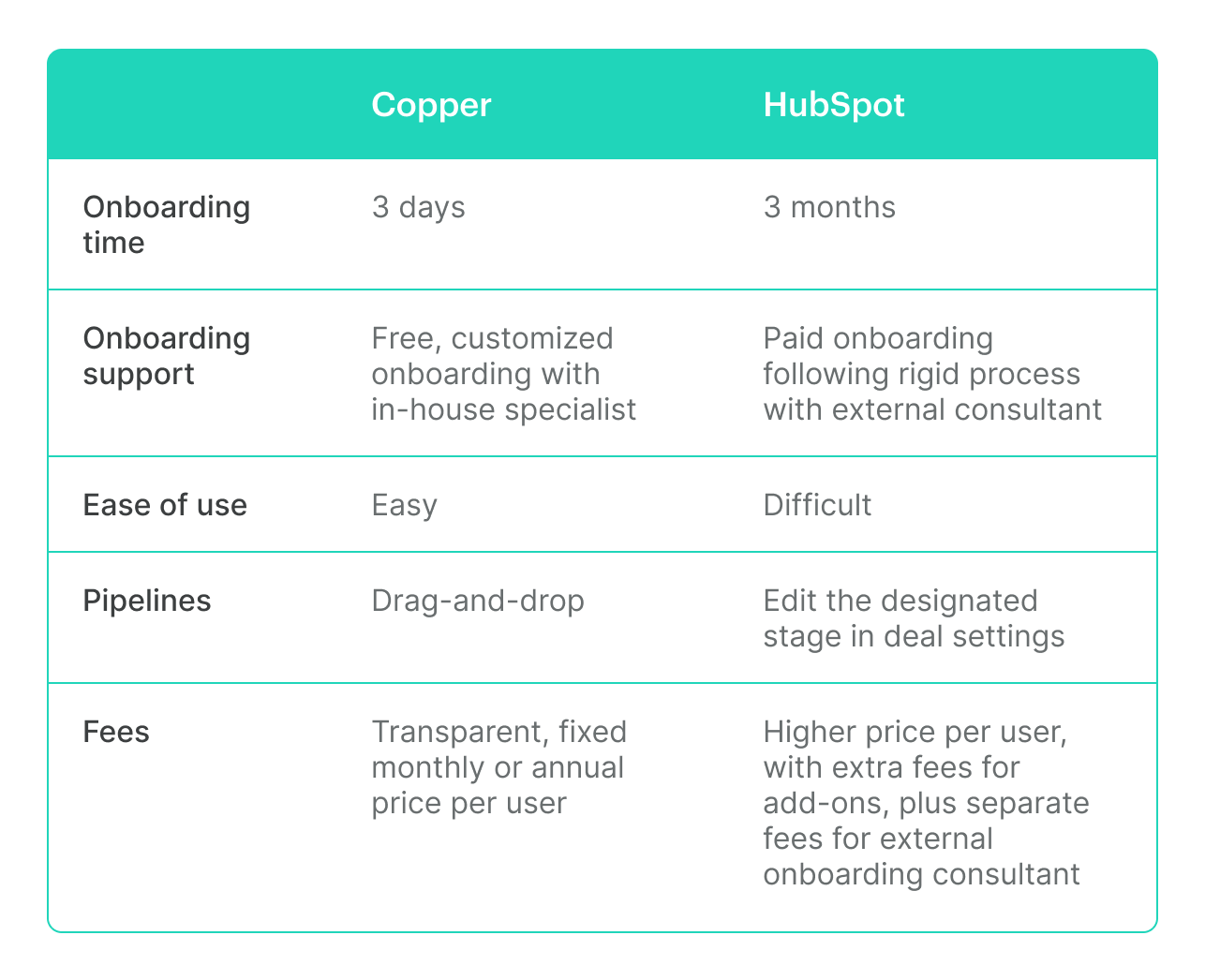 chart showing a comparison between Copper vs. Hubspot