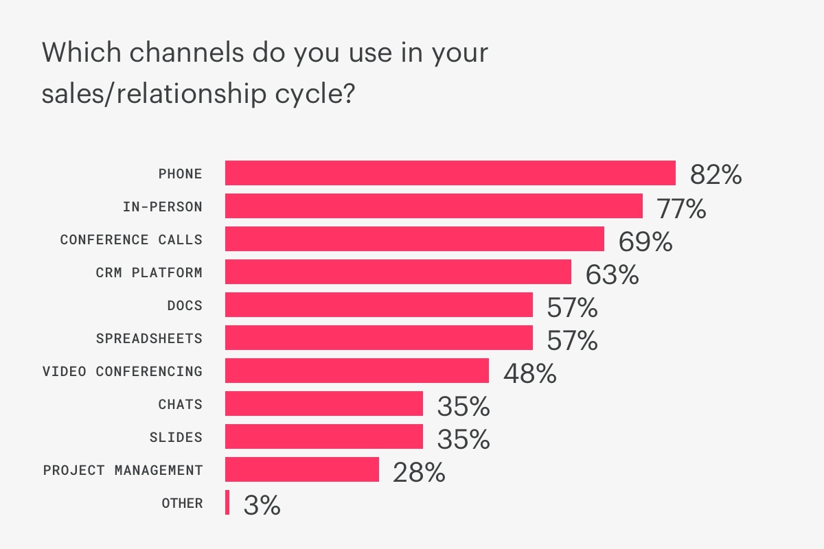 channels used in sales pitches