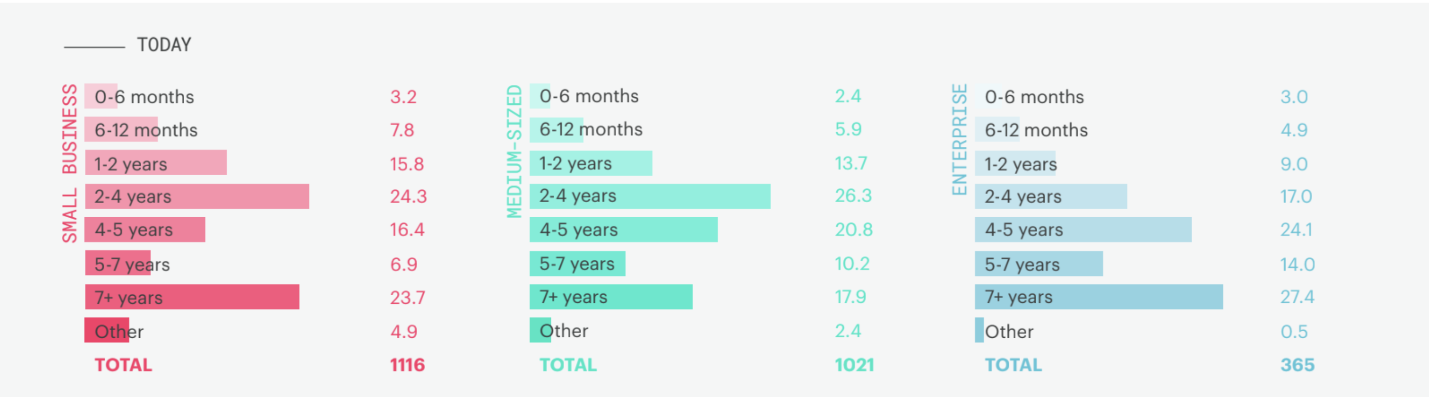 chart: how long business relationships are lasting today chart: how long business relationships are lasting today