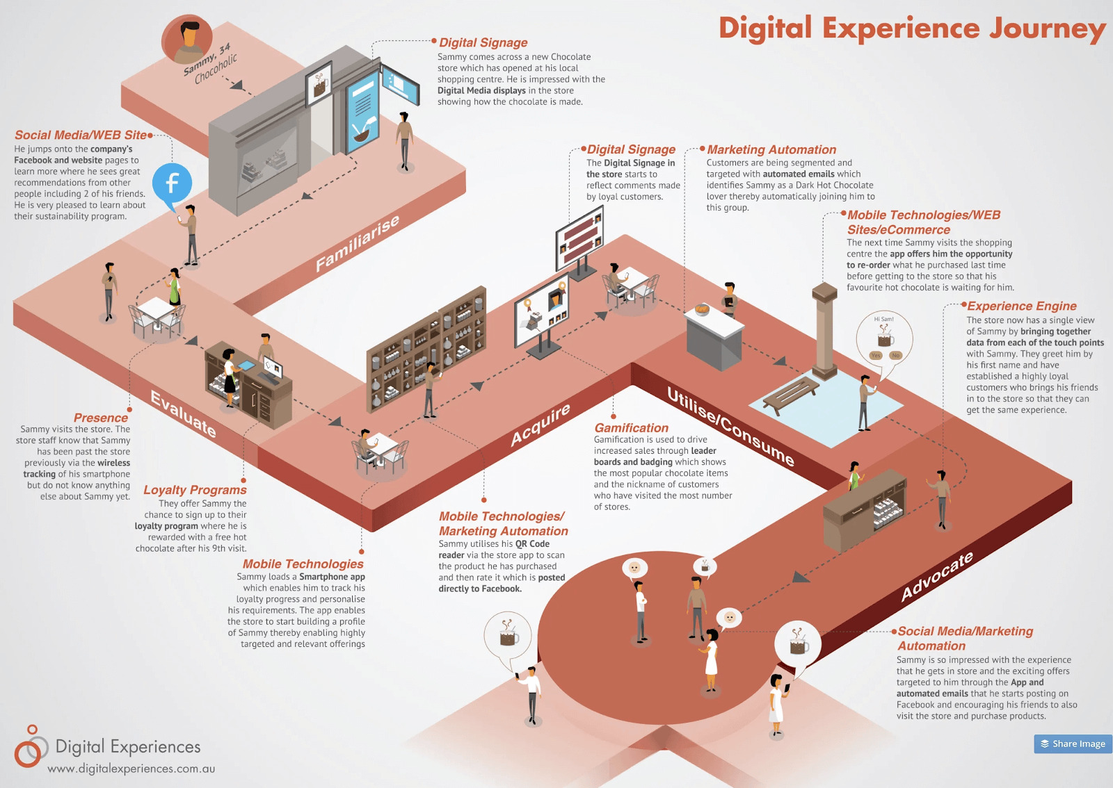 digital experience customer journey