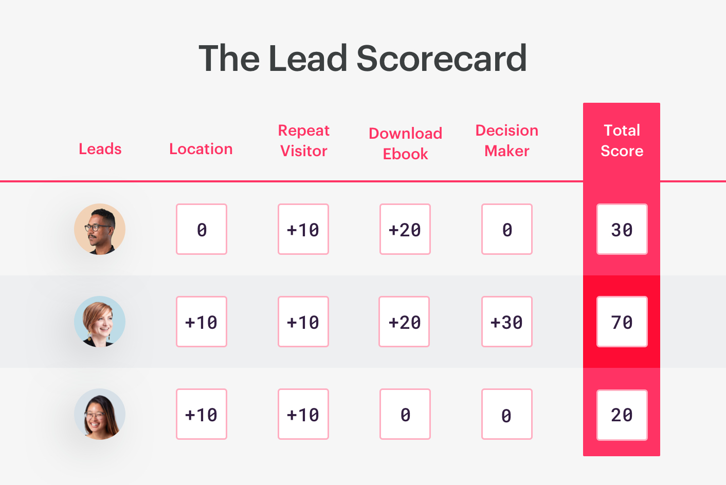a lead scorecard example.