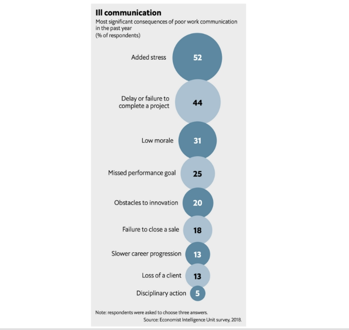 effects of poor communication in construction project management.