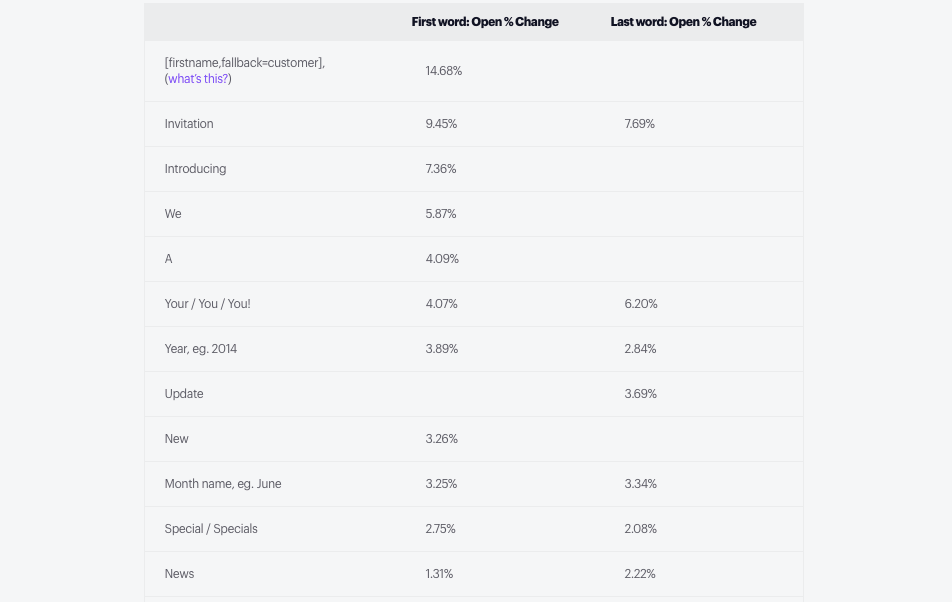 Campaign Monitor Email Newsletter Research