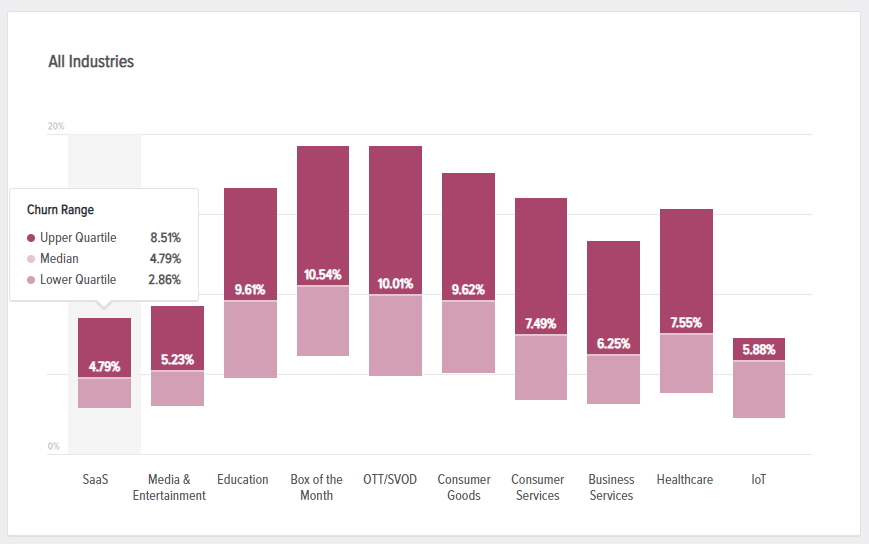 saas churn rates