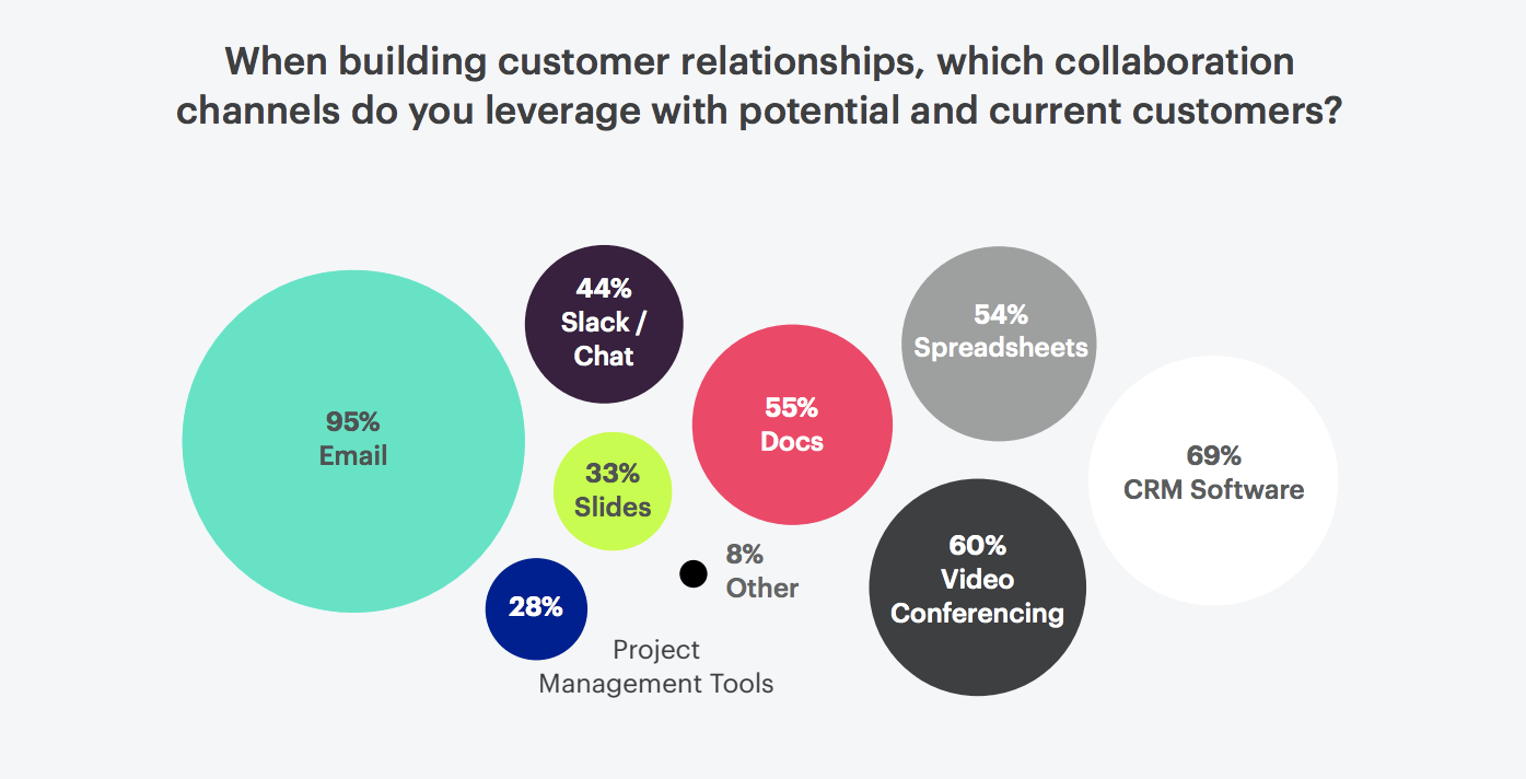 email is still the biggest communication channel