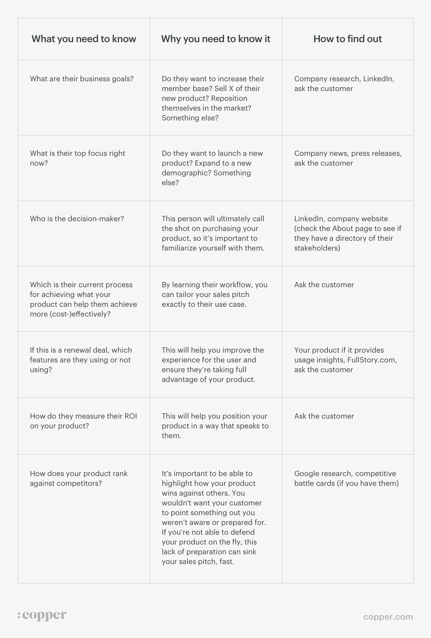 how to gather data on sales accounts