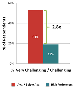 difficulty of sales account planning